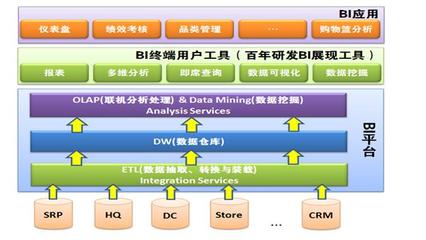 CRM系統的商業智能應用