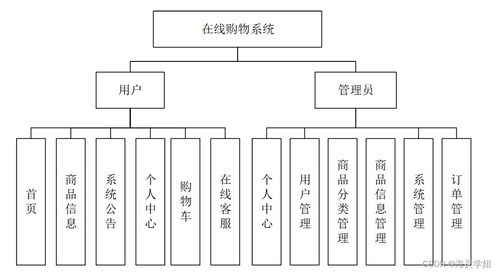 java jsp在線購物系統(tǒng)jfars從不會做畢業(yè)設(shè)計(jì)到成功完成的過程與方法