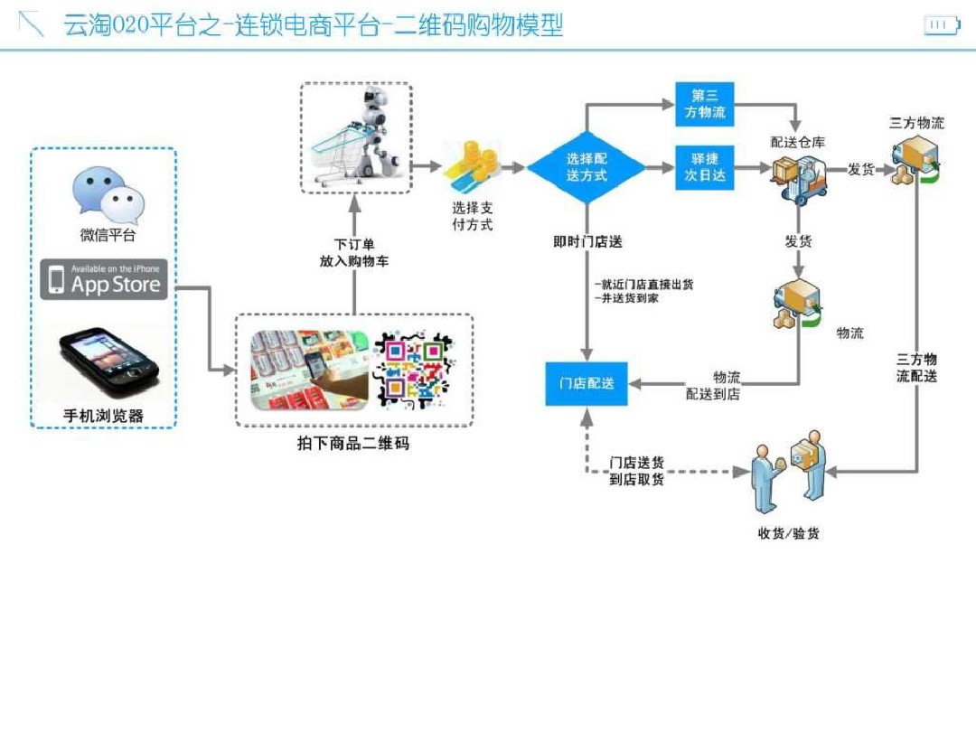 O2O電商平臺系統解決方案.ppt