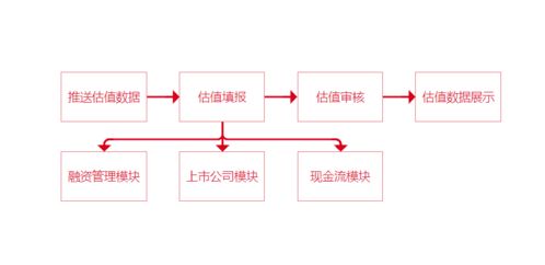 產(chǎn)品速遞 璞華易投估值管理系統(tǒng),靈活多樣的數(shù)據(jù)模型讓估值更加精準(zhǔn)高效