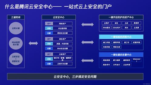 騰訊云安全2022年度產(chǎn)品發(fā)布會(huì) 3 1 一體化防護(hù)體系 助力企業(yè)實(shí)現(xiàn)云上安全 最優(yōu)解