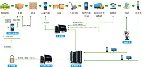 產品信息追溯系統