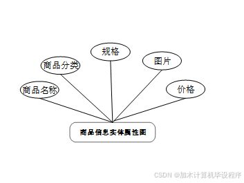 ssm基于微信小程序的網(wǎng)上購物系統(tǒng) 微信小程序下基于ssm的在線購物解決方案 基于微信小程序的ssm框架電商平臺(tái)開發(fā)