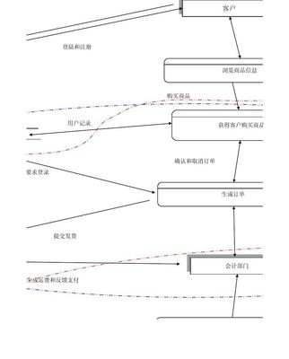 網上購物系統數據流圖