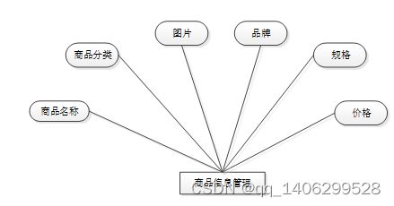 springboot網(wǎng)上商城購物系統(tǒng)
