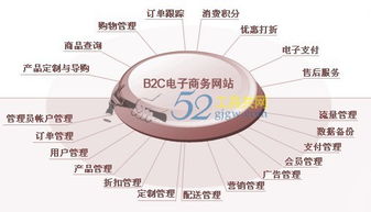 網上購物系統的優勢